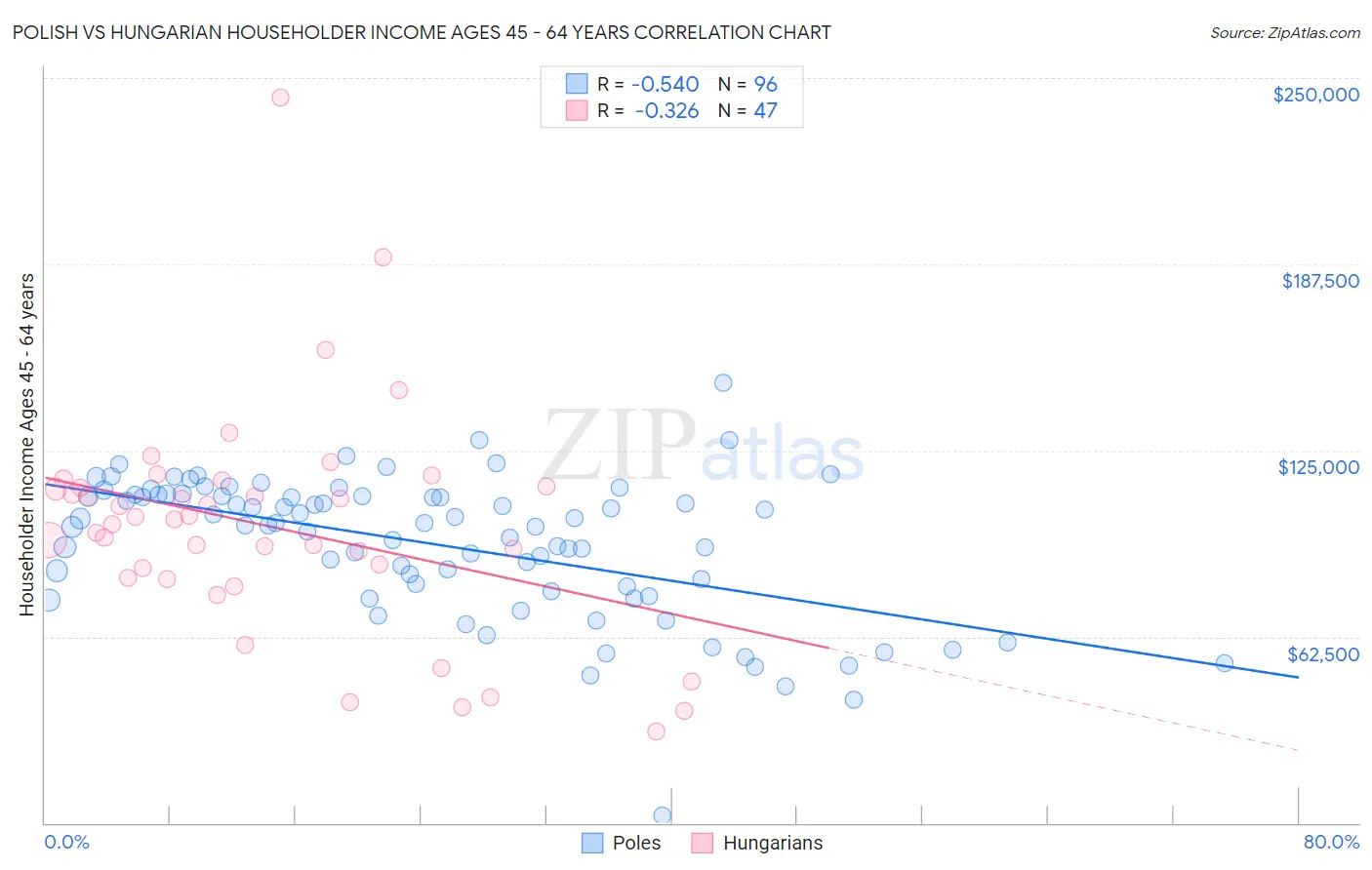 Polish vs Hungarian Householder Income Ages 45 - 64 years
