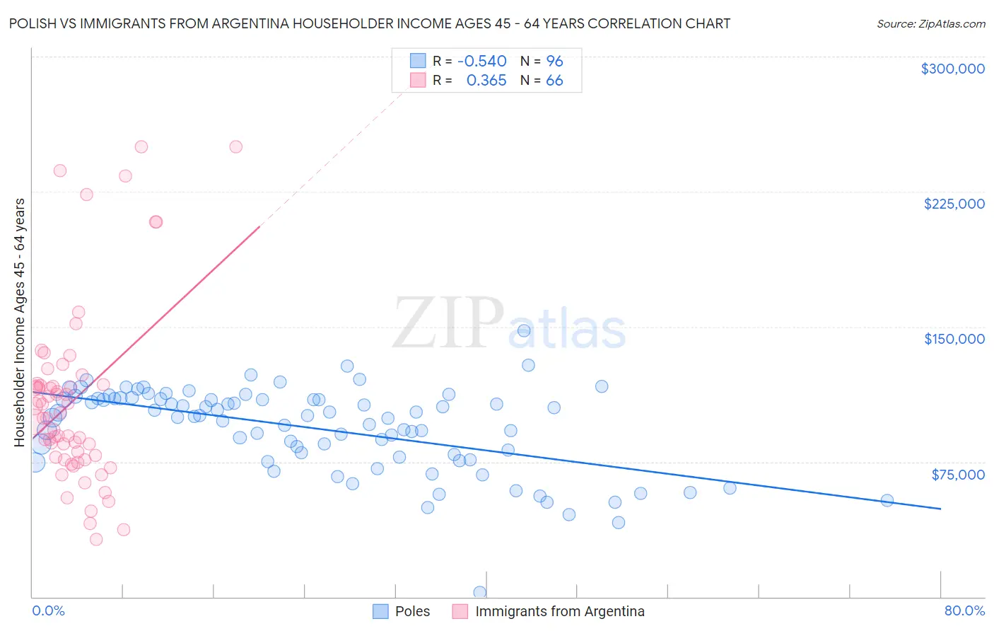 Polish vs Immigrants from Argentina Householder Income Ages 45 - 64 years