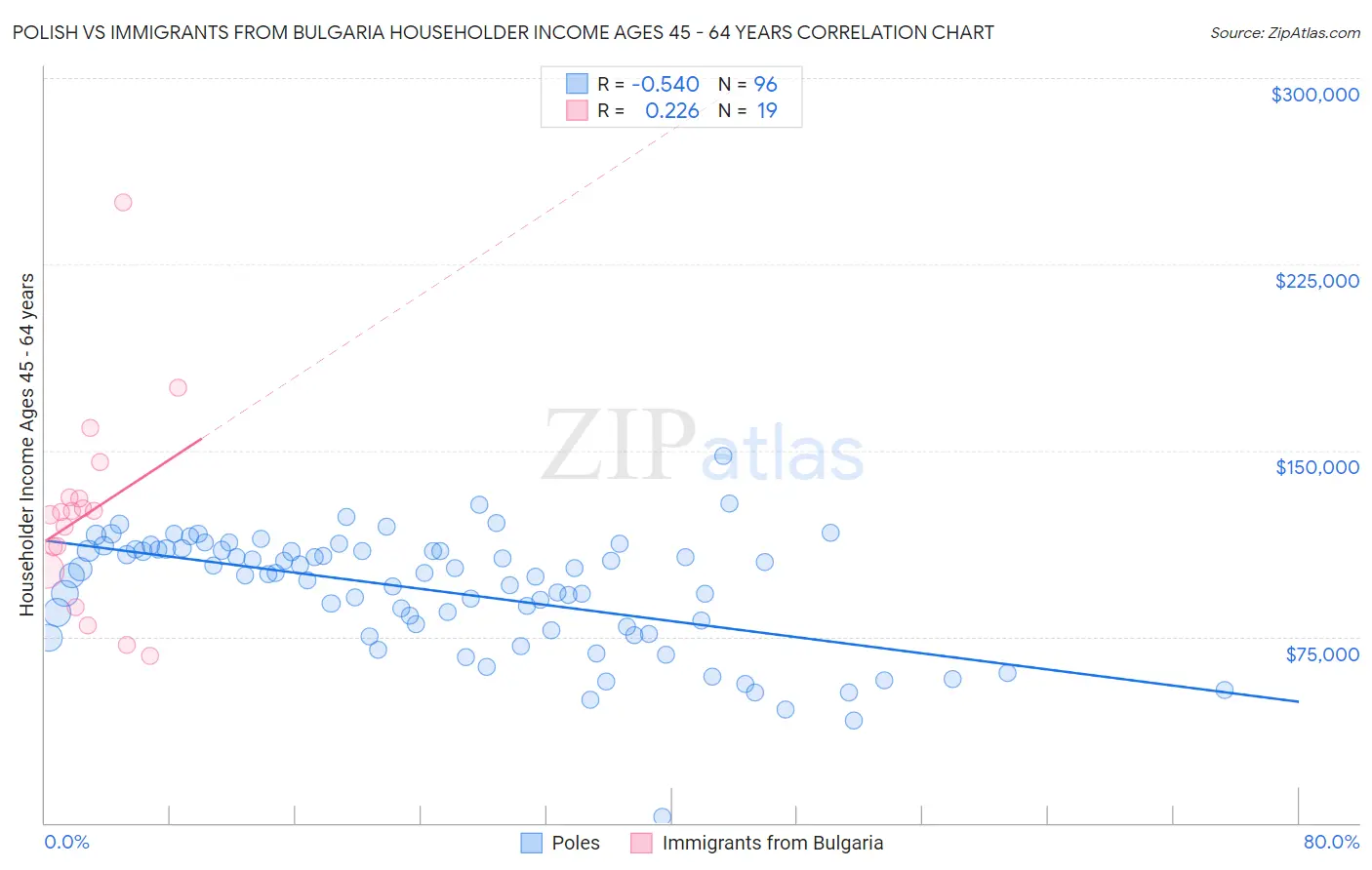 Polish vs Immigrants from Bulgaria Householder Income Ages 45 - 64 years