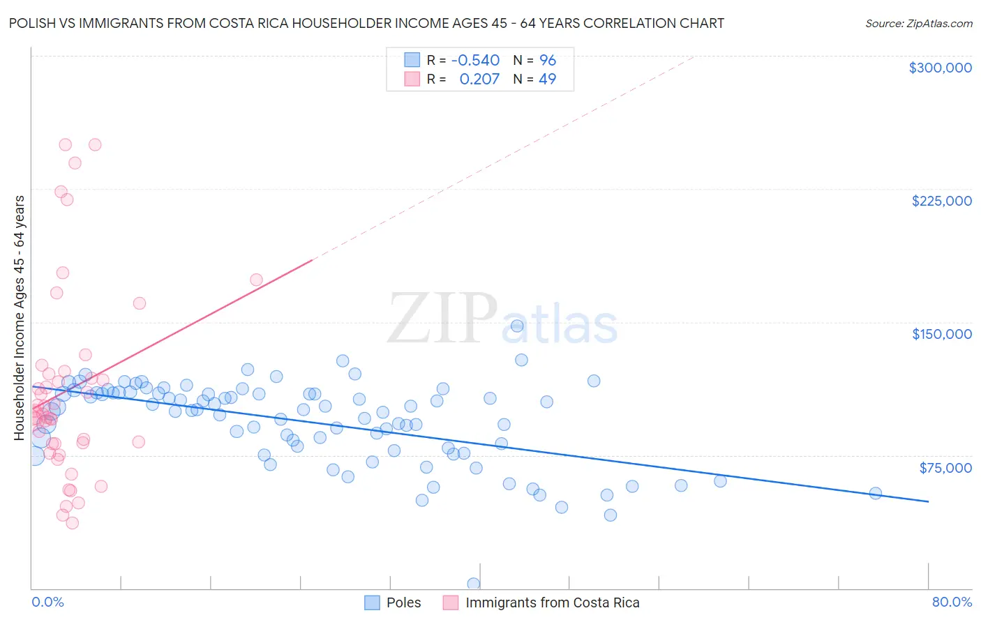 Polish vs Immigrants from Costa Rica Householder Income Ages 45 - 64 years