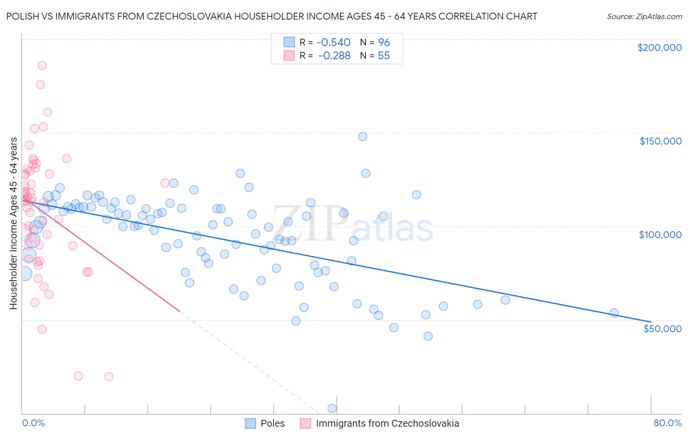 Polish vs Immigrants from Czechoslovakia Householder Income Ages 45 - 64 years