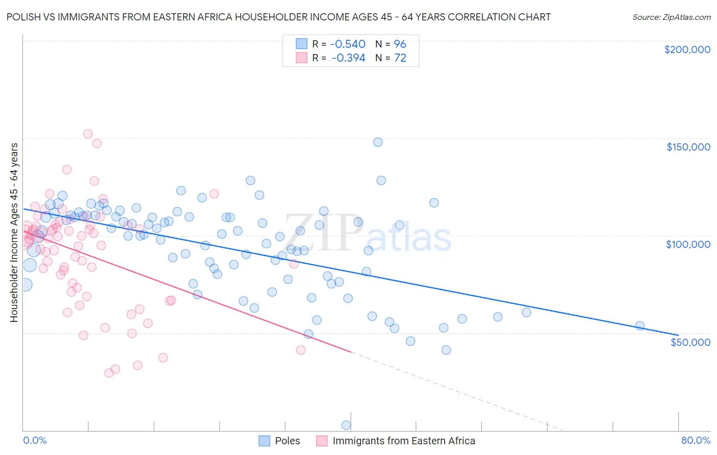 Polish vs Immigrants from Eastern Africa Householder Income Ages 45 - 64 years