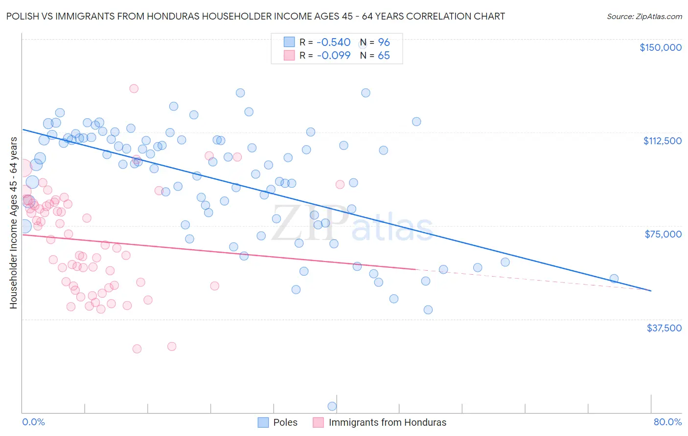 Polish vs Immigrants from Honduras Householder Income Ages 45 - 64 years