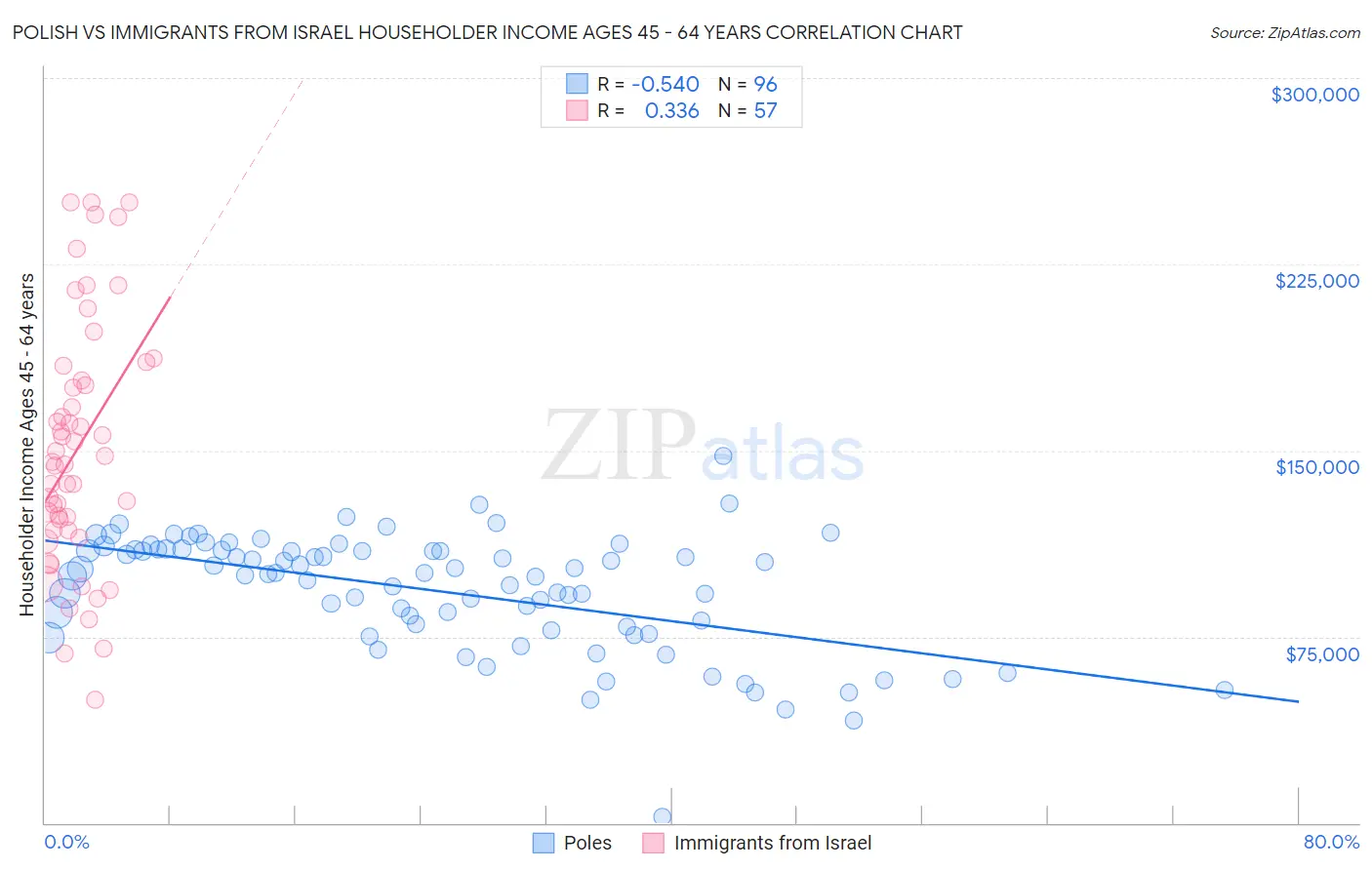 Polish vs Immigrants from Israel Householder Income Ages 45 - 64 years