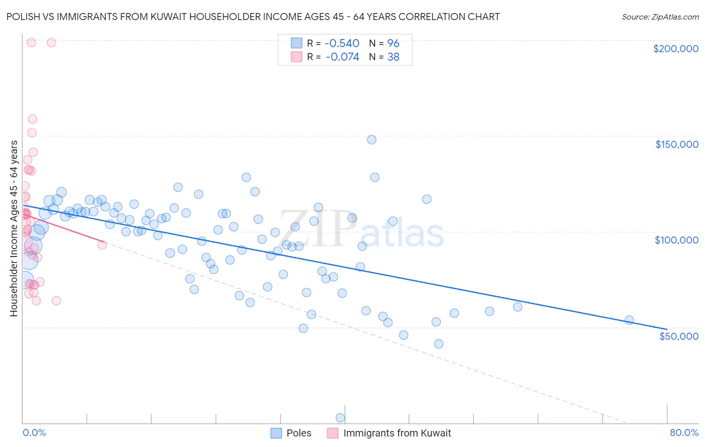 Polish vs Immigrants from Kuwait Householder Income Ages 45 - 64 years