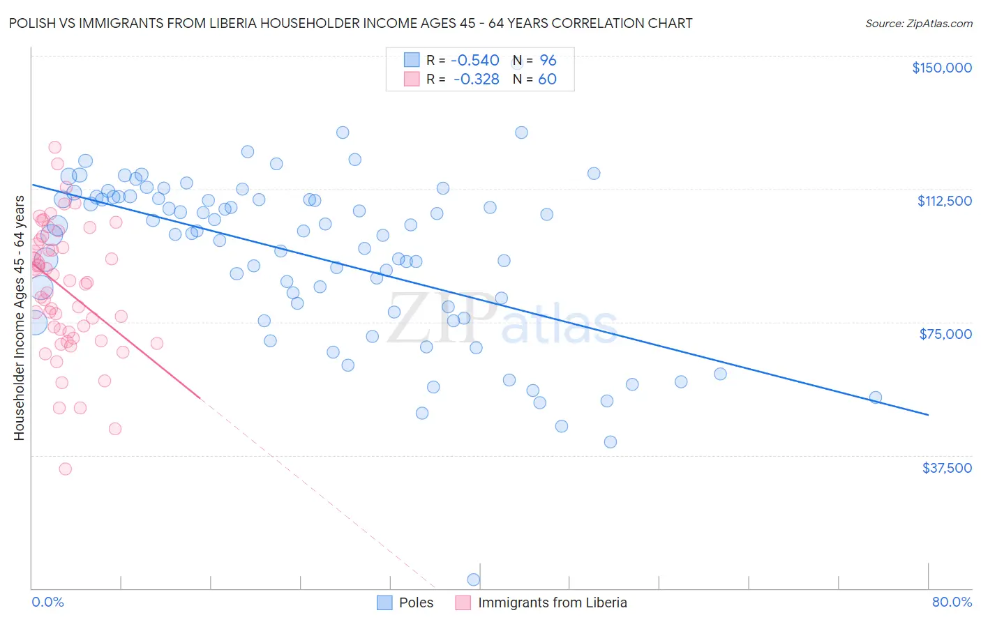 Polish vs Immigrants from Liberia Householder Income Ages 45 - 64 years