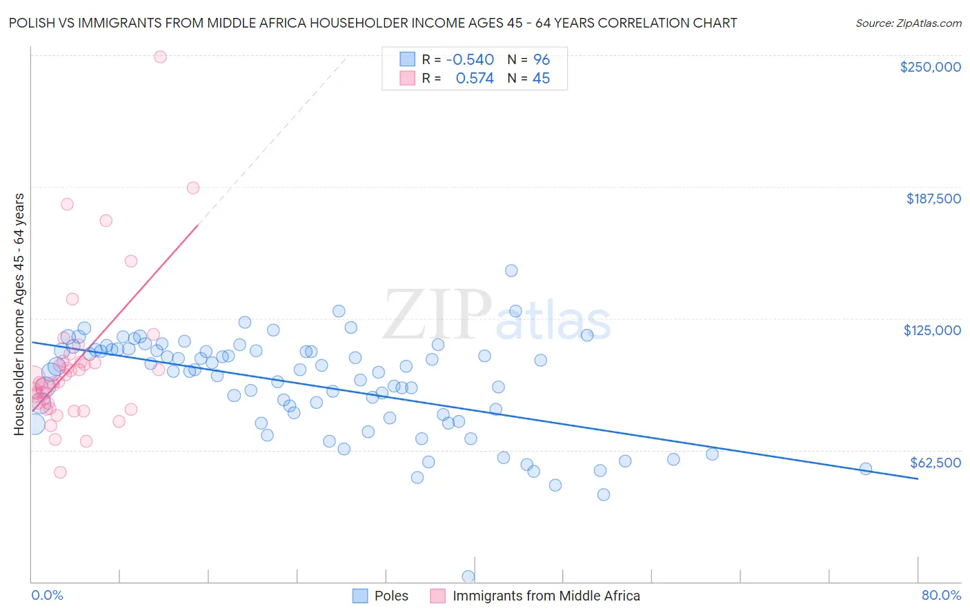 Polish vs Immigrants from Middle Africa Householder Income Ages 45 - 64 years