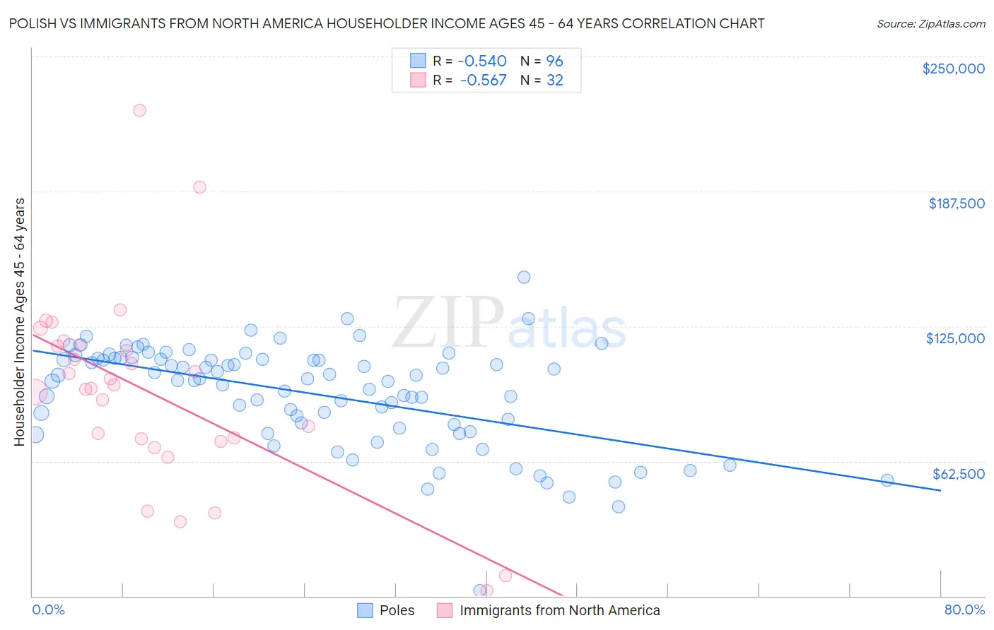 Polish vs Immigrants from North America Householder Income Ages 45 - 64 years