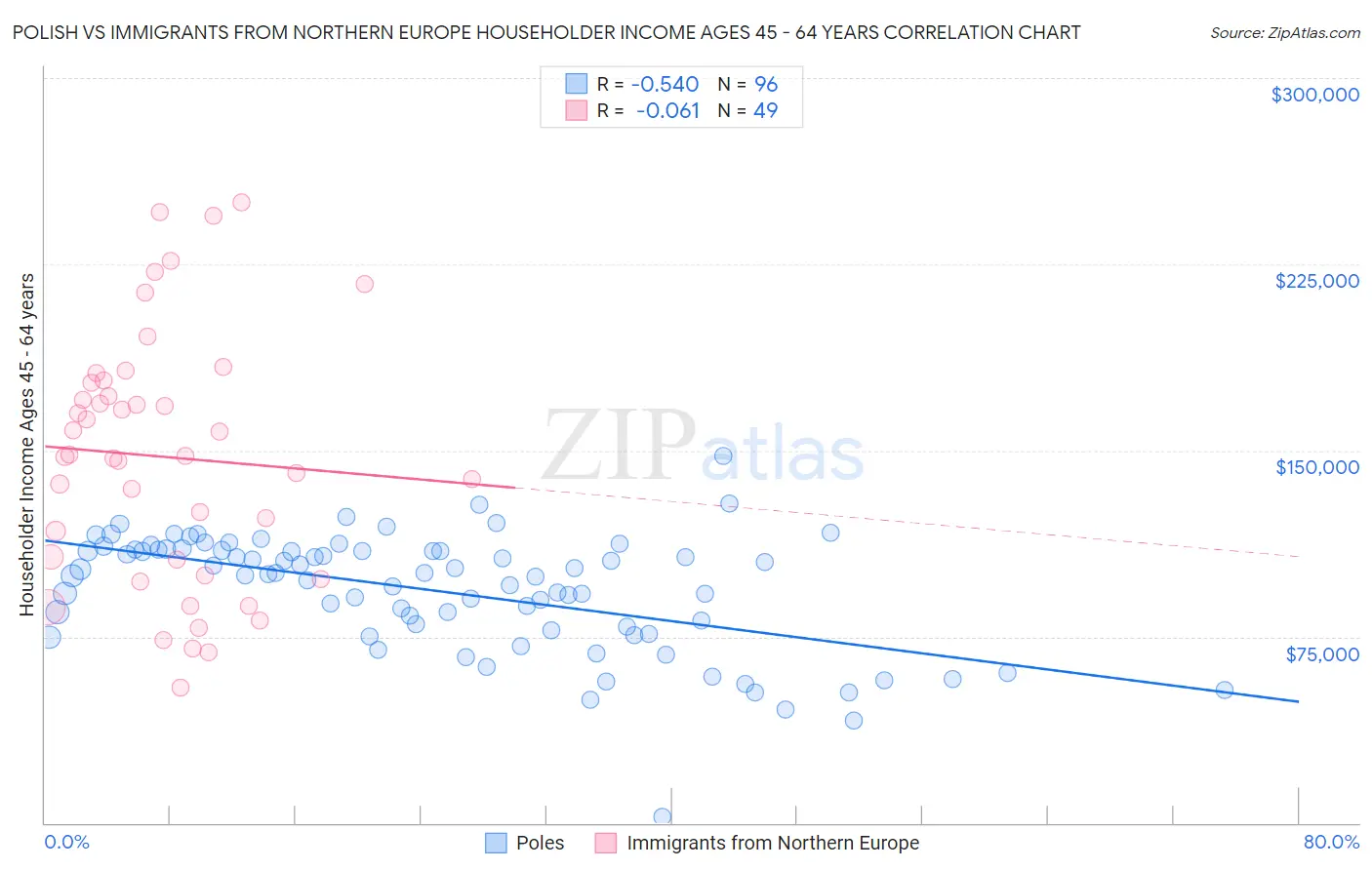 Polish vs Immigrants from Northern Europe Householder Income Ages 45 - 64 years