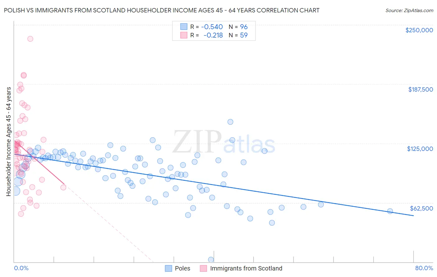 Polish vs Immigrants from Scotland Householder Income Ages 45 - 64 years