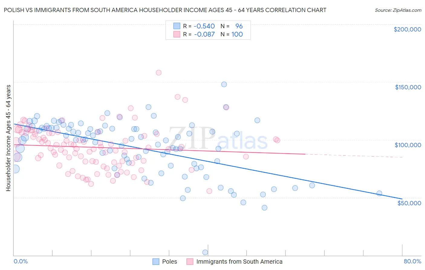 Polish vs Immigrants from South America Householder Income Ages 45 - 64 years