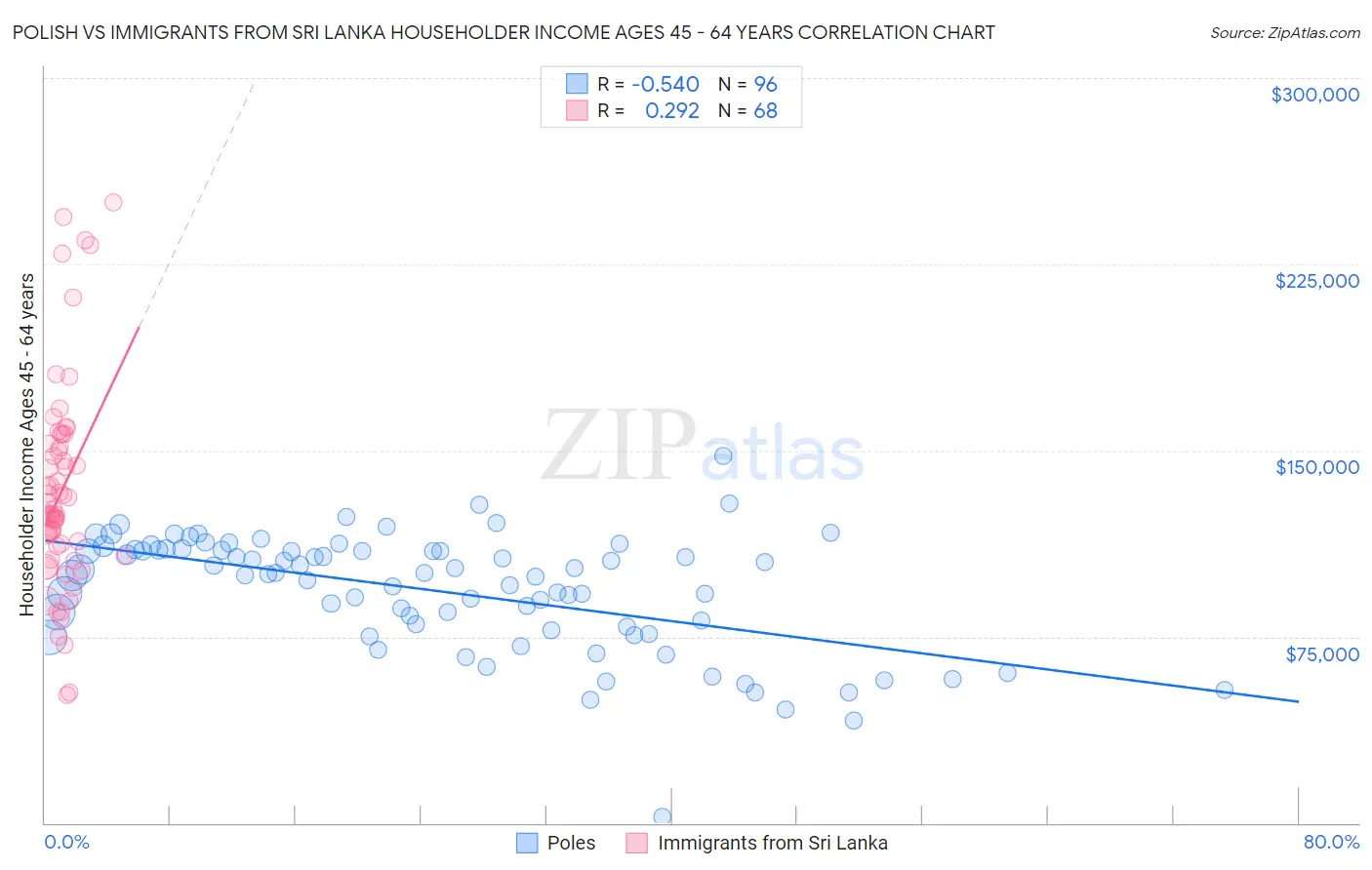 Polish vs Immigrants from Sri Lanka Householder Income Ages 45 - 64 years