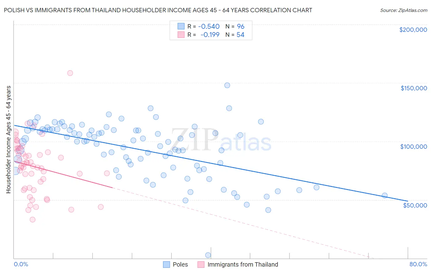 Polish vs Immigrants from Thailand Householder Income Ages 45 - 64 years