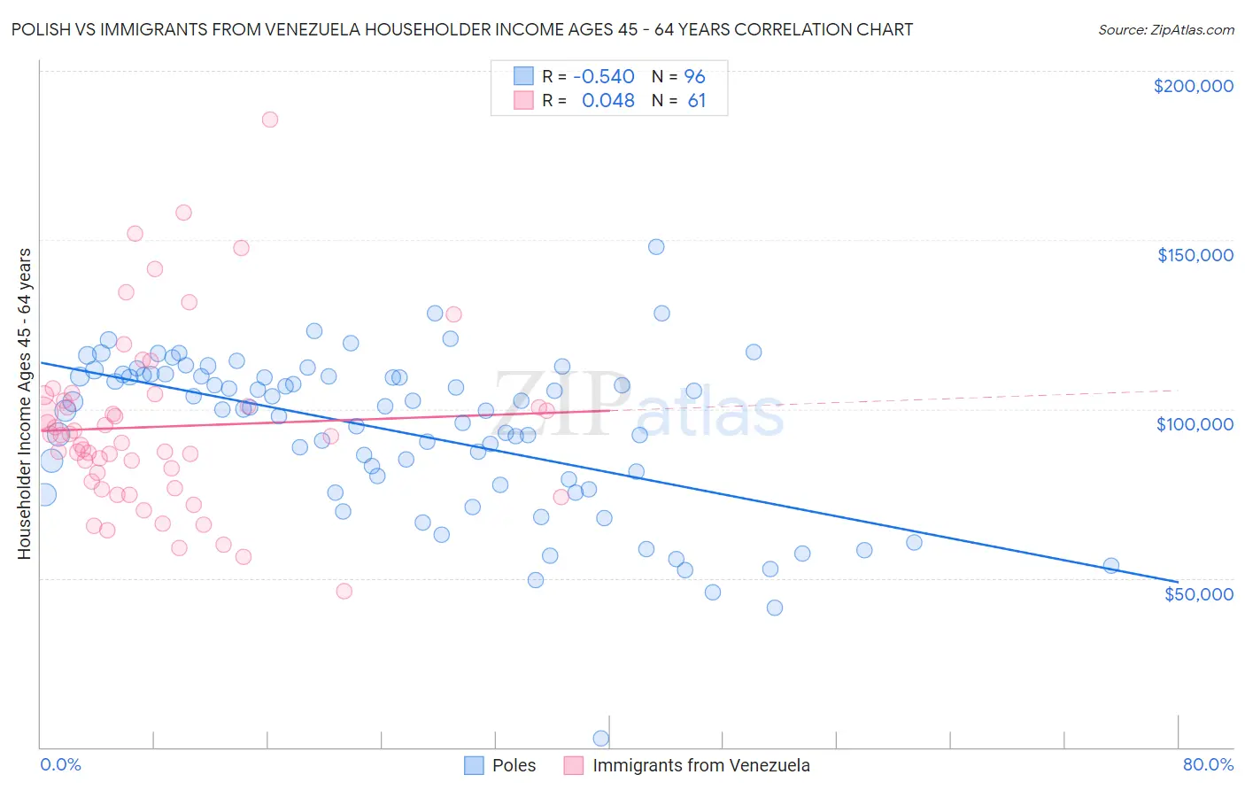 Polish vs Immigrants from Venezuela Householder Income Ages 45 - 64 years