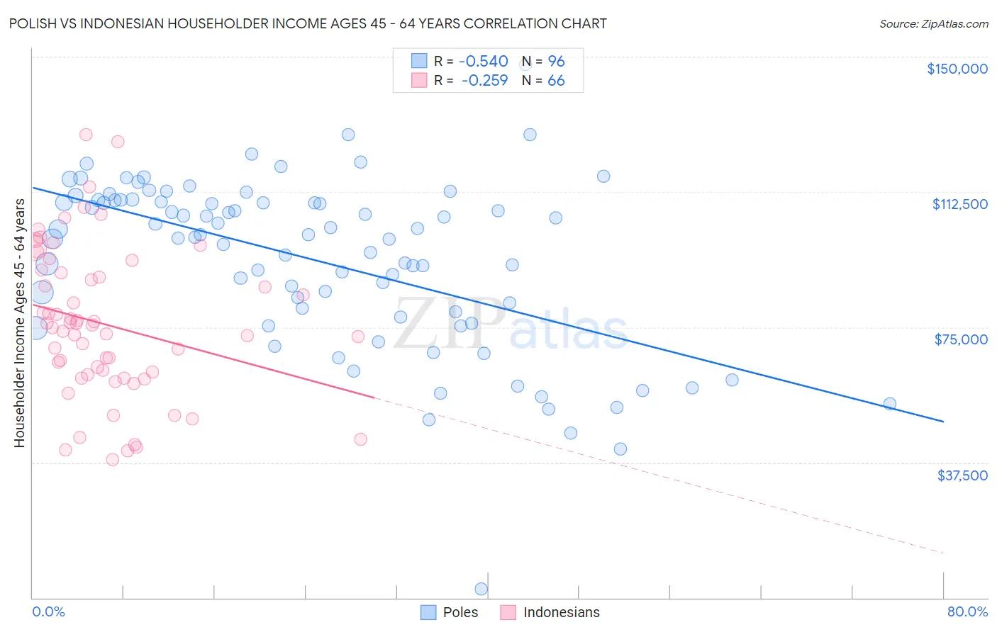 Polish vs Indonesian Householder Income Ages 45 - 64 years