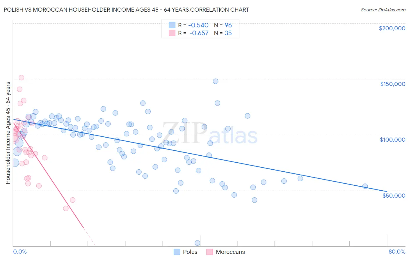 Polish vs Moroccan Householder Income Ages 45 - 64 years
