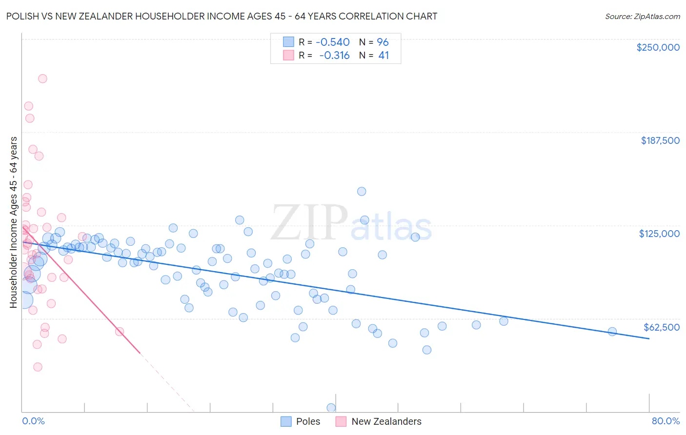 Polish vs New Zealander Householder Income Ages 45 - 64 years