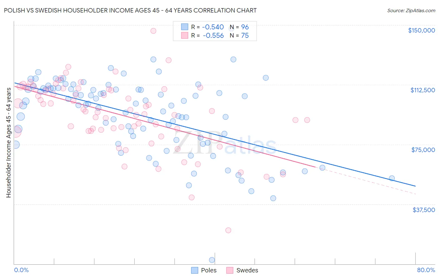 Polish vs Swedish Householder Income Ages 45 - 64 years