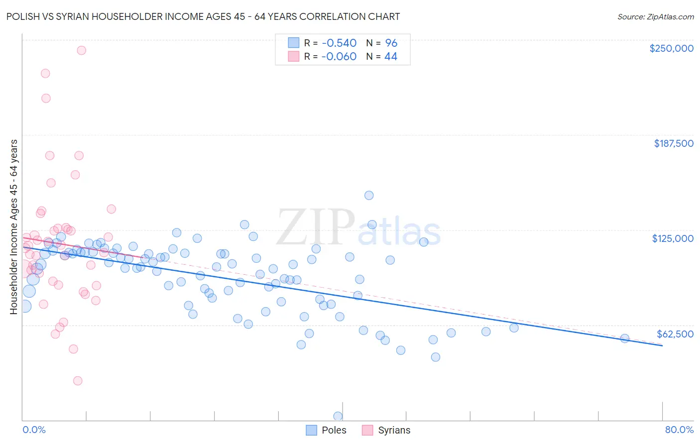 Polish vs Syrian Householder Income Ages 45 - 64 years