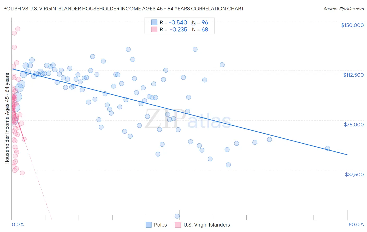 Polish vs U.S. Virgin Islander Householder Income Ages 45 - 64 years