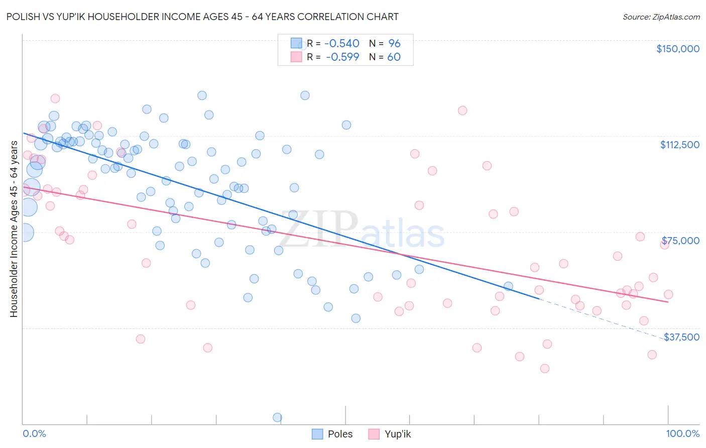 Polish vs Yup'ik Householder Income Ages 45 - 64 years