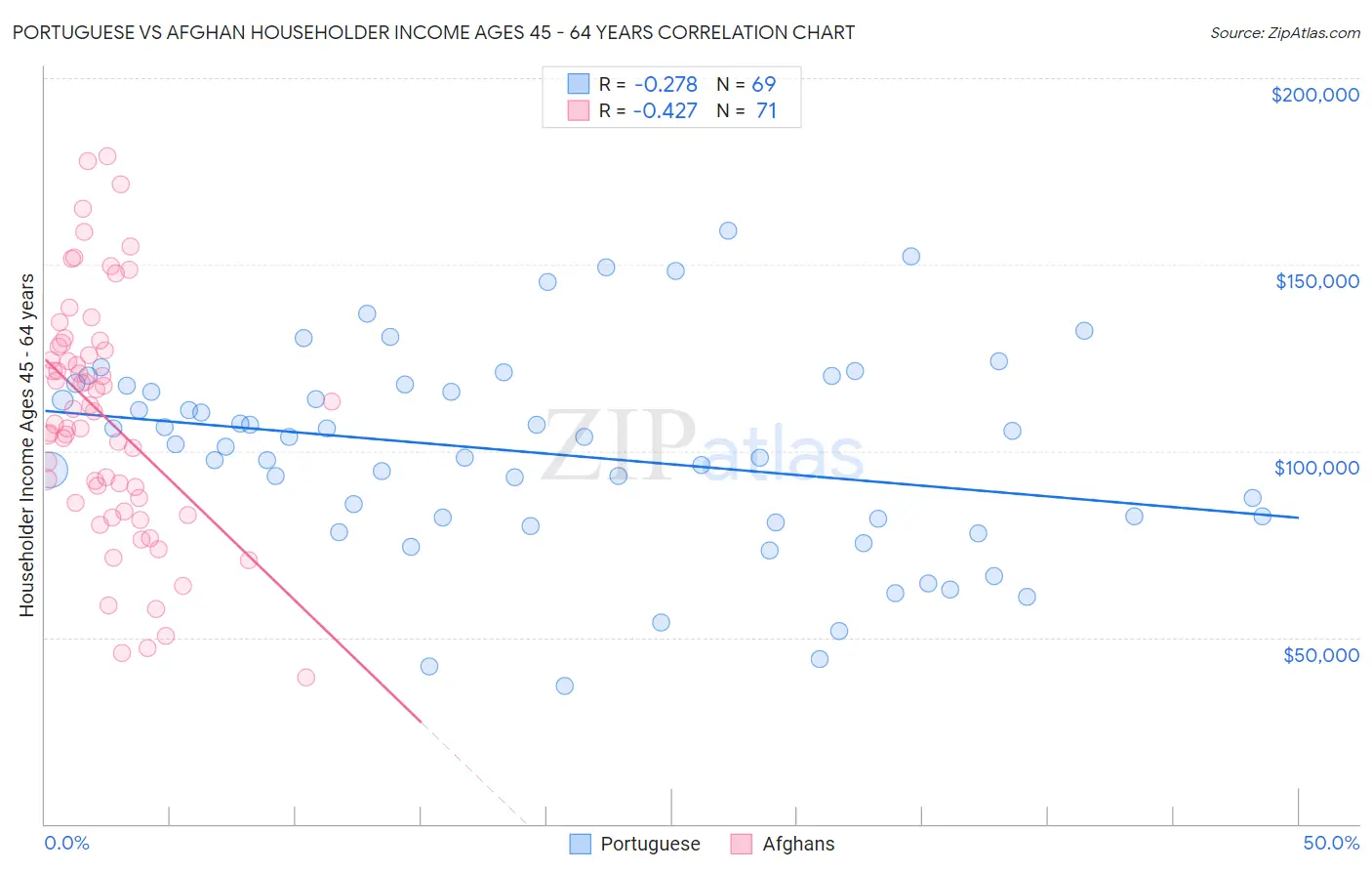 Portuguese vs Afghan Householder Income Ages 45 - 64 years