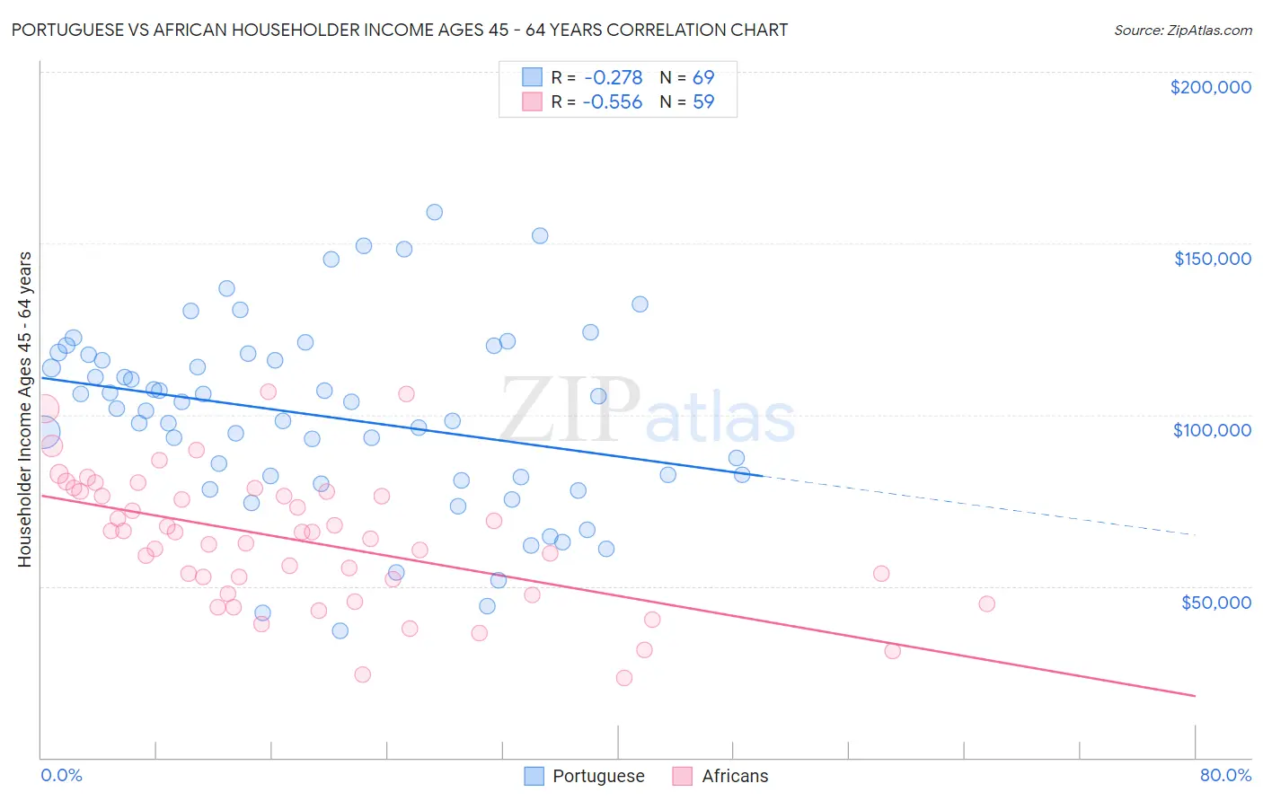 Portuguese vs African Householder Income Ages 45 - 64 years