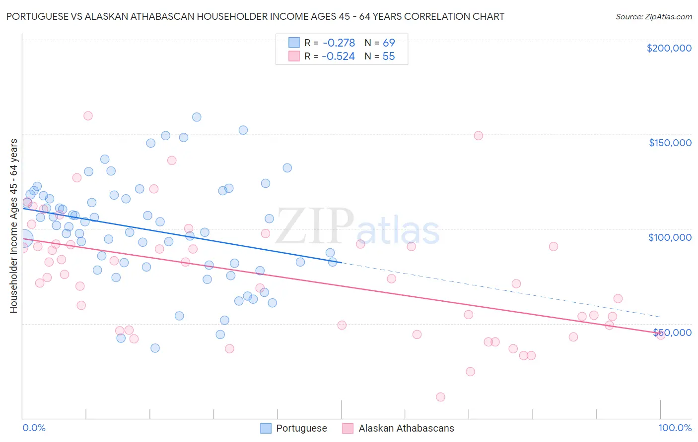 Portuguese vs Alaskan Athabascan Householder Income Ages 45 - 64 years