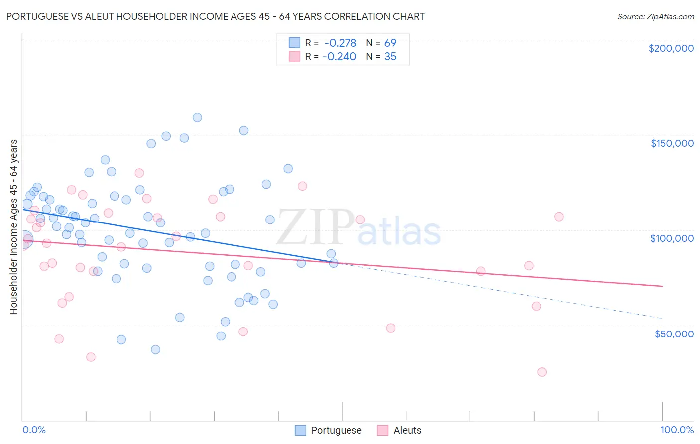 Portuguese vs Aleut Householder Income Ages 45 - 64 years