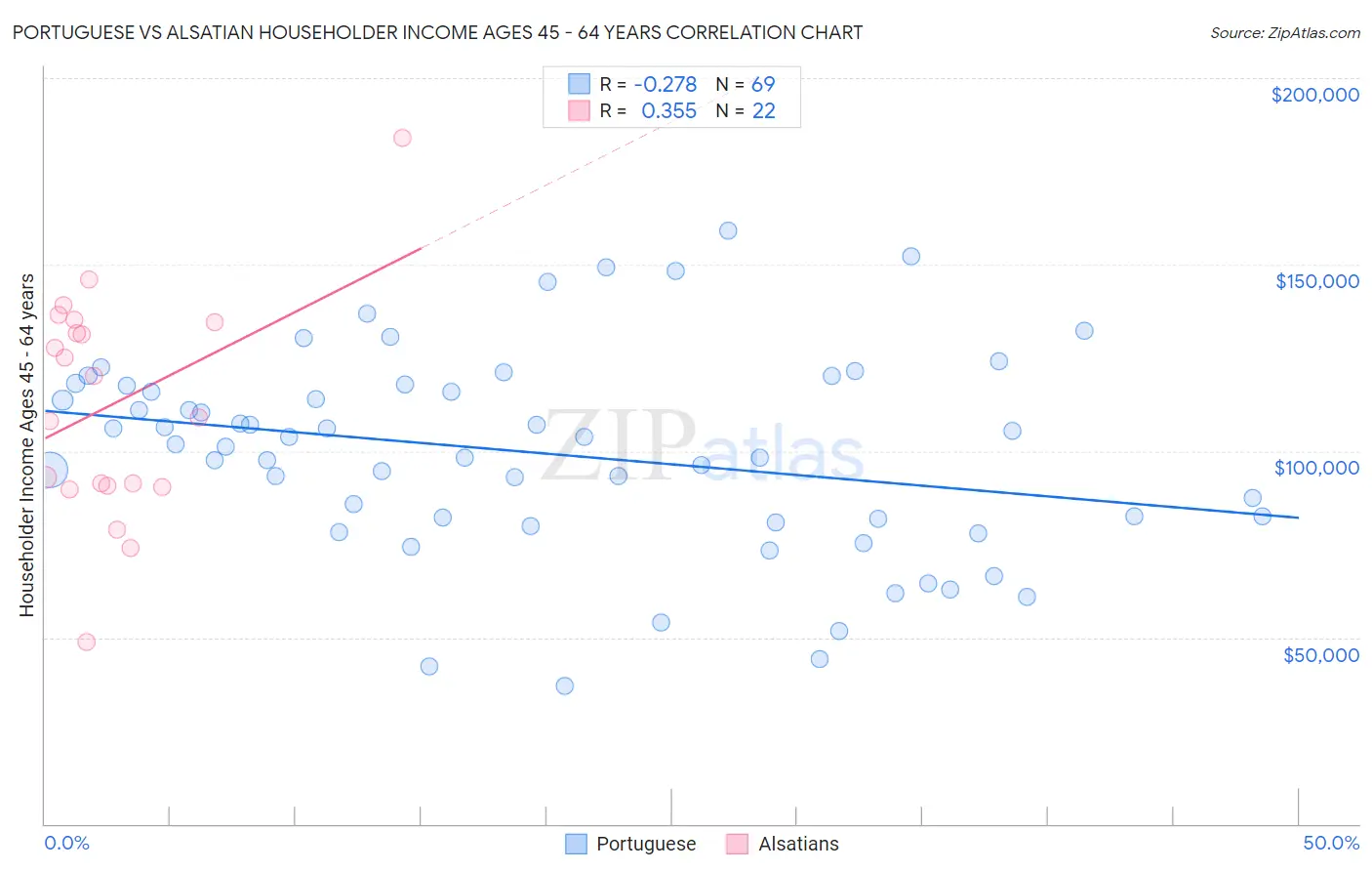 Portuguese vs Alsatian Householder Income Ages 45 - 64 years