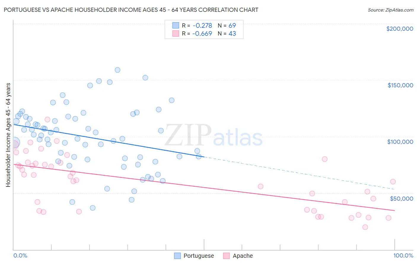 Portuguese vs Apache Householder Income Ages 45 - 64 years