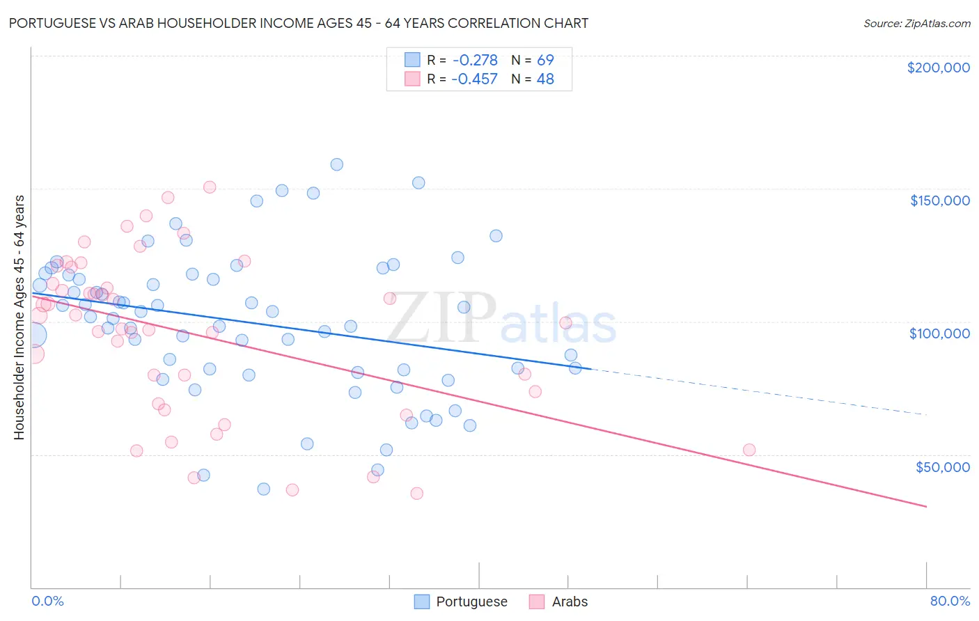 Portuguese vs Arab Householder Income Ages 45 - 64 years