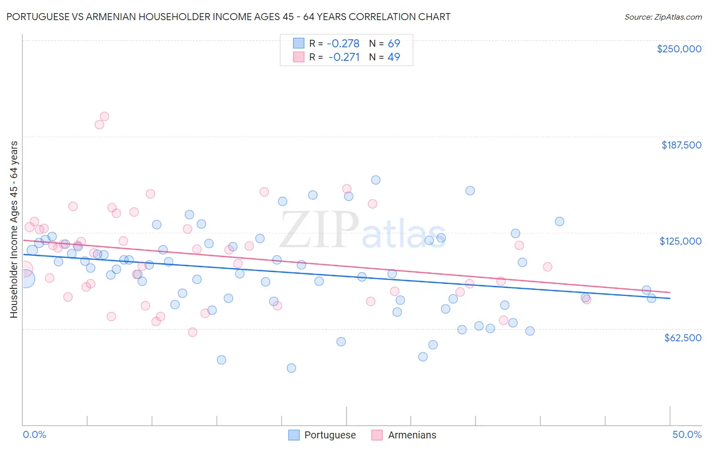 Portuguese vs Armenian Householder Income Ages 45 - 64 years