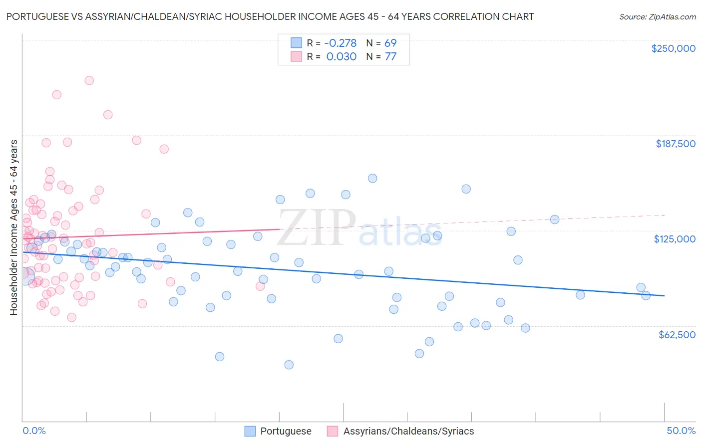 Portuguese vs Assyrian/Chaldean/Syriac Householder Income Ages 45 - 64 years