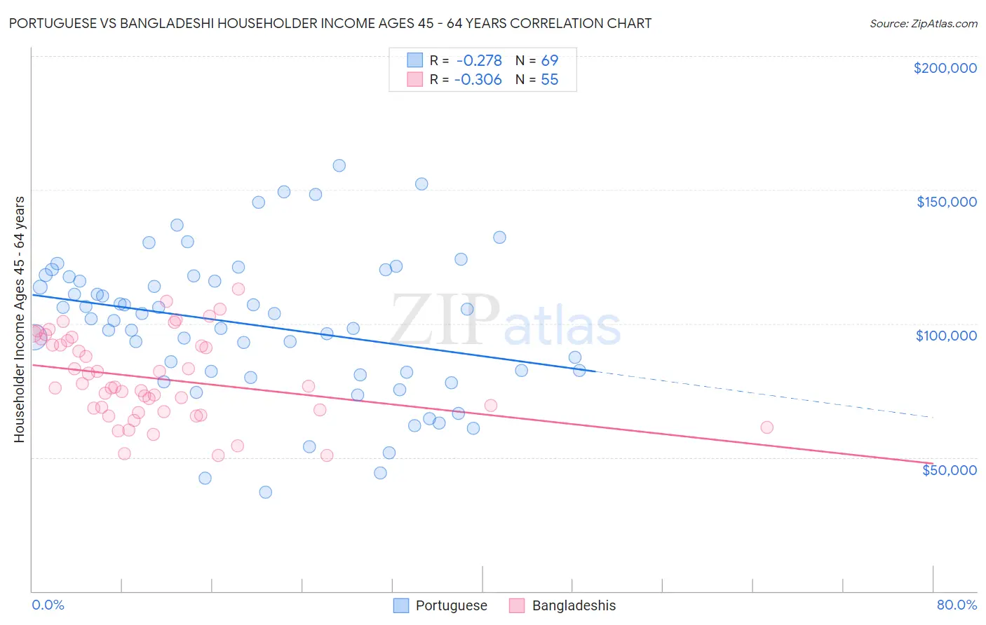 Portuguese vs Bangladeshi Householder Income Ages 45 - 64 years