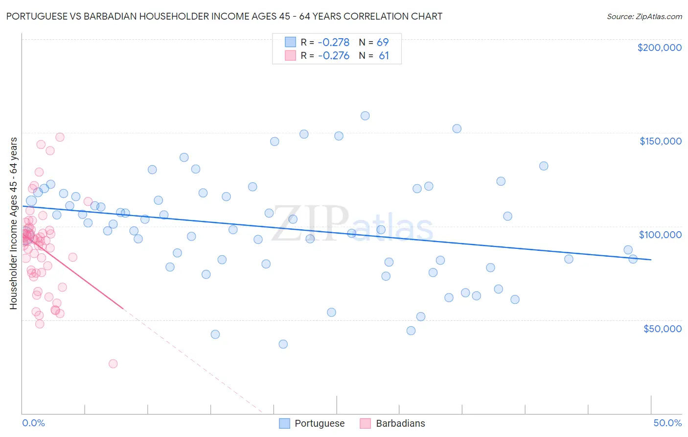 Portuguese vs Barbadian Householder Income Ages 45 - 64 years