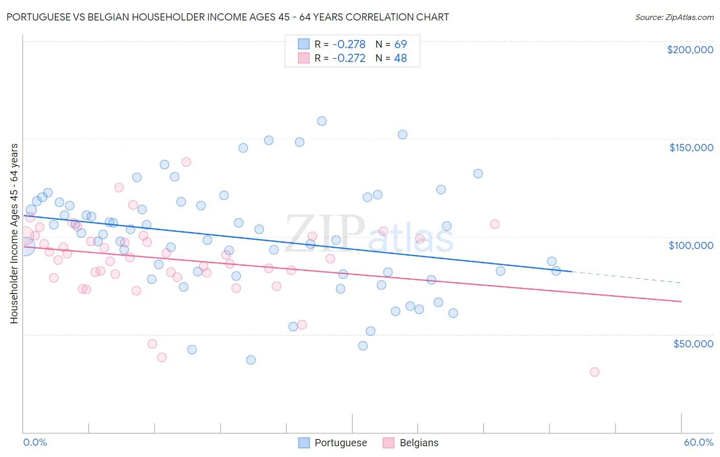 Portuguese vs Belgian Householder Income Ages 45 - 64 years