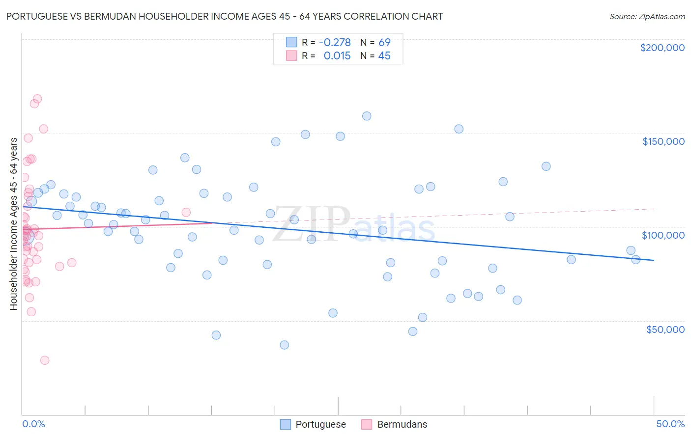 Portuguese vs Bermudan Householder Income Ages 45 - 64 years