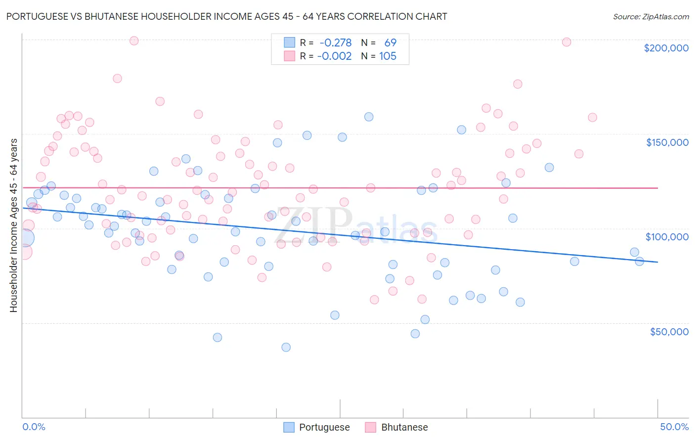 Portuguese vs Bhutanese Householder Income Ages 45 - 64 years