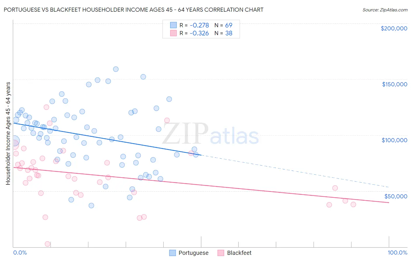 Portuguese vs Blackfeet Householder Income Ages 45 - 64 years