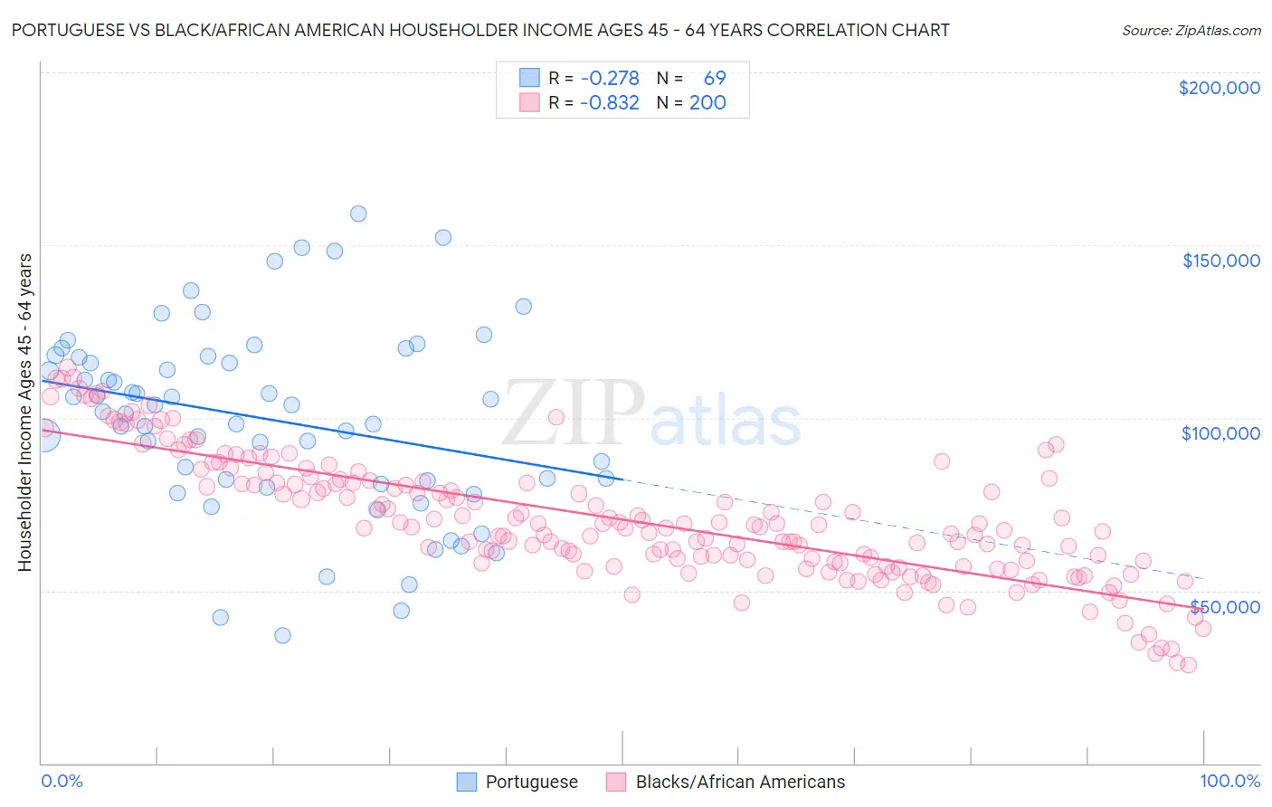 Portuguese vs Black/African American Householder Income Ages 45 - 64 years