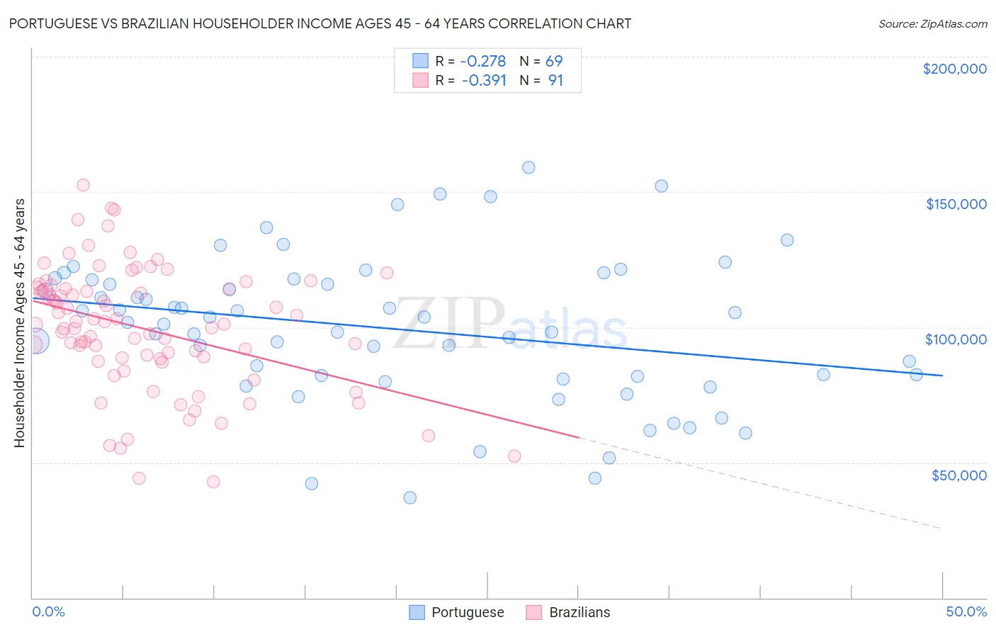 Portuguese vs Brazilian Householder Income Ages 45 - 64 years