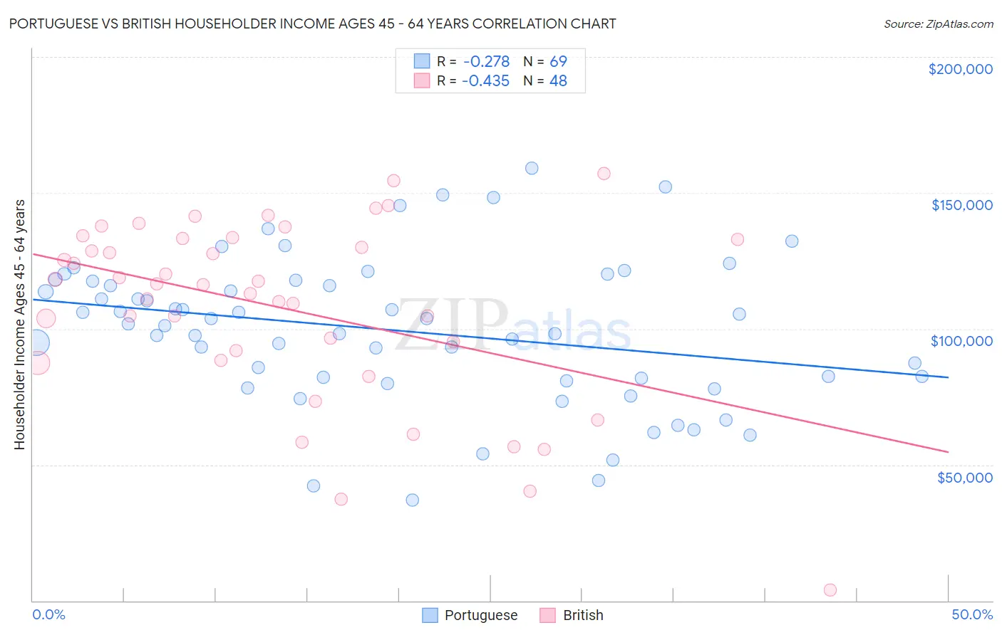 Portuguese vs British Householder Income Ages 45 - 64 years