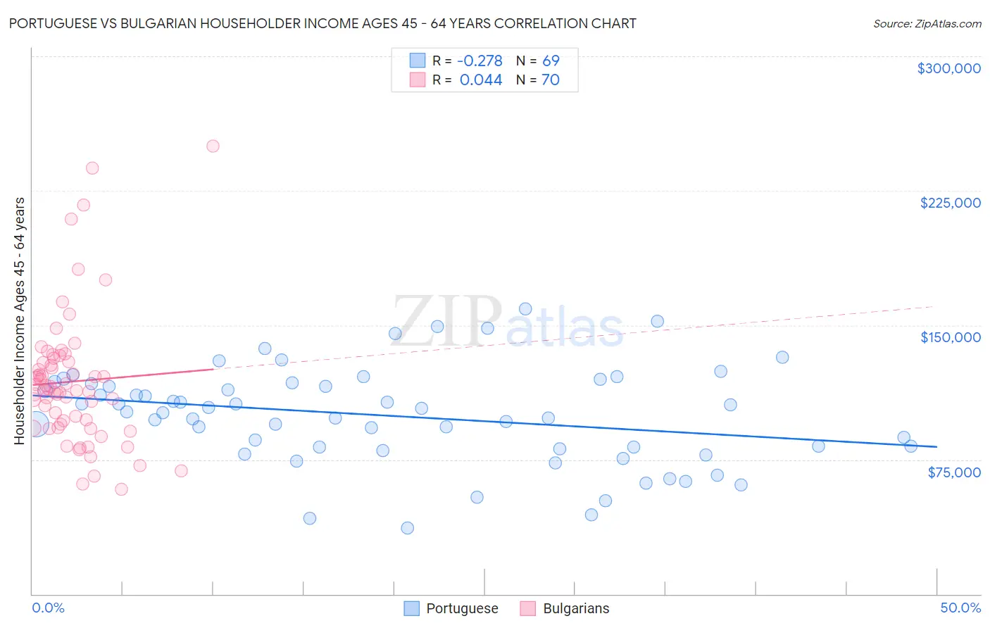 Portuguese vs Bulgarian Householder Income Ages 45 - 64 years