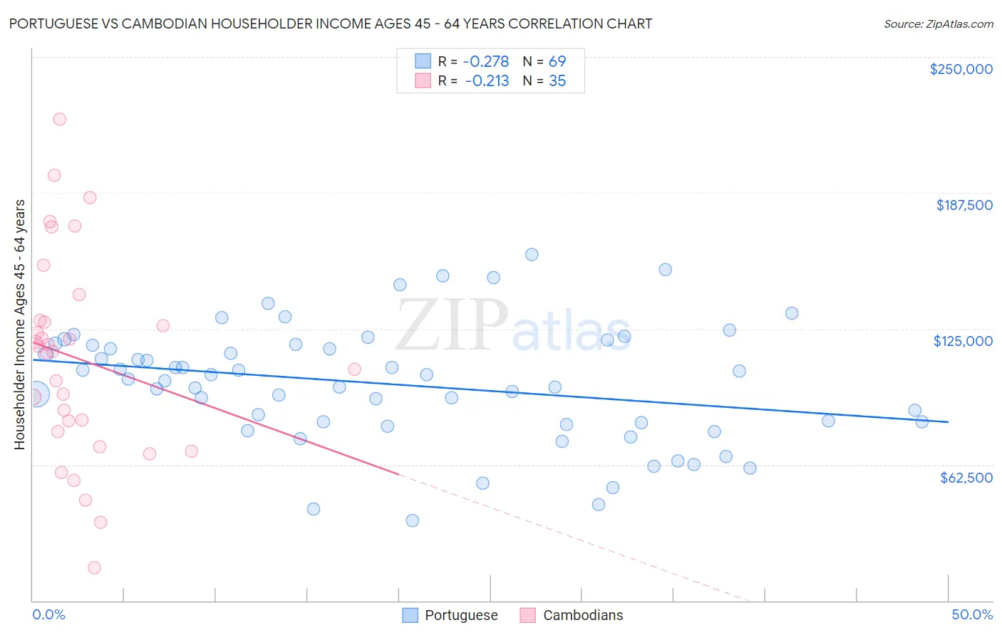 Portuguese vs Cambodian Householder Income Ages 45 - 64 years