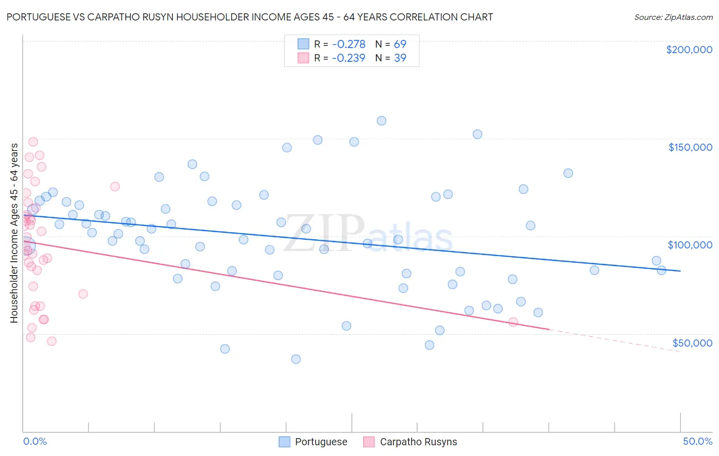 Portuguese vs Carpatho Rusyn Householder Income Ages 45 - 64 years