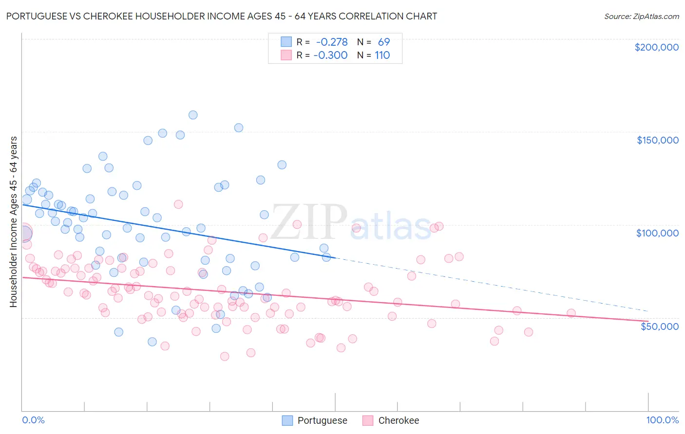 Portuguese vs Cherokee Householder Income Ages 45 - 64 years