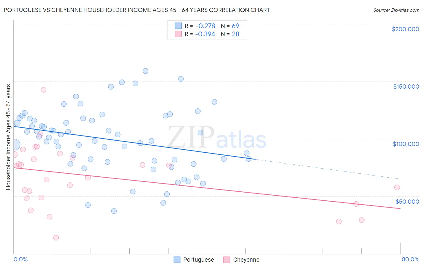 Portuguese vs Cheyenne Householder Income Ages 45 - 64 years