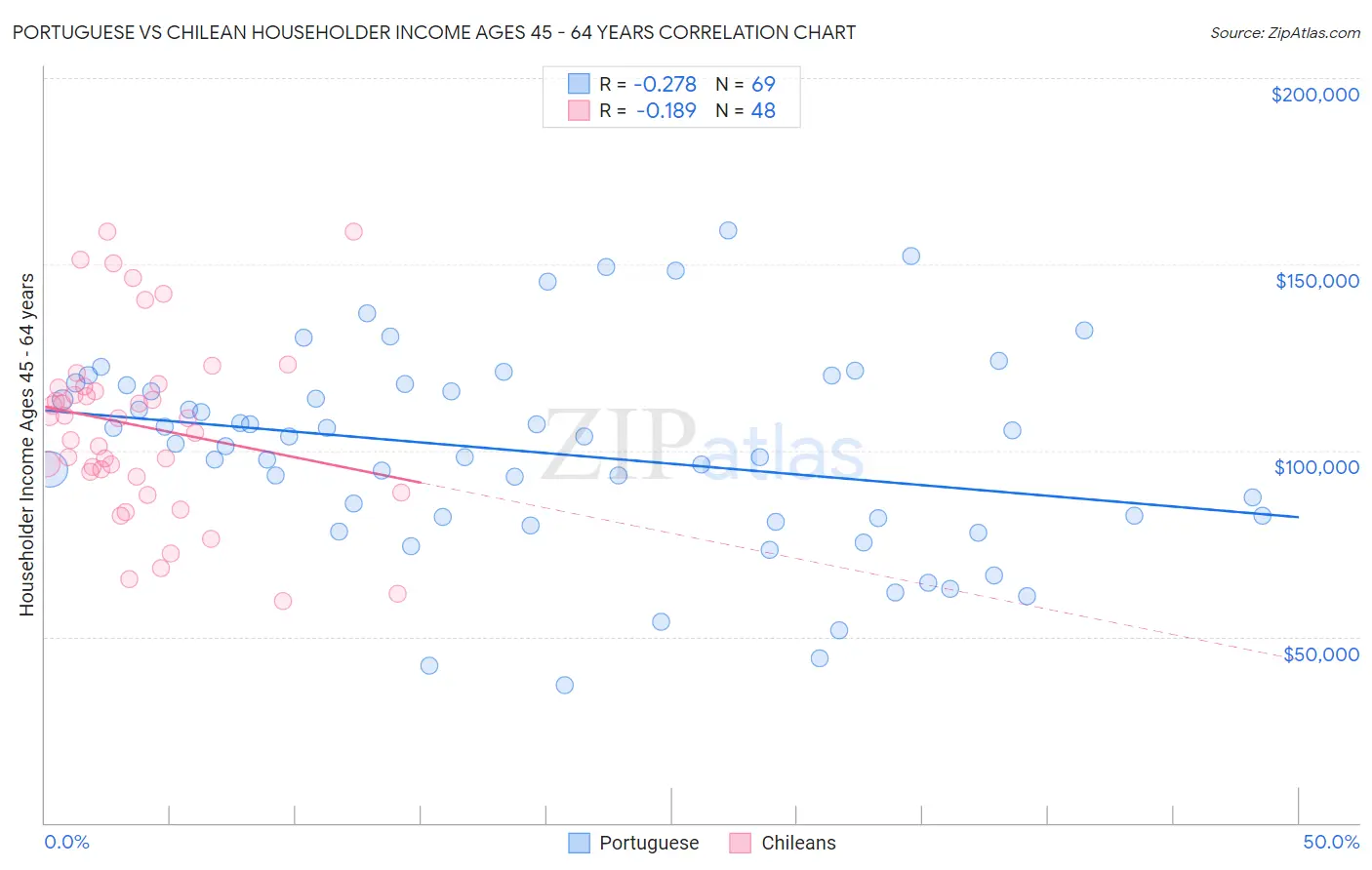 Portuguese vs Chilean Householder Income Ages 45 - 64 years
