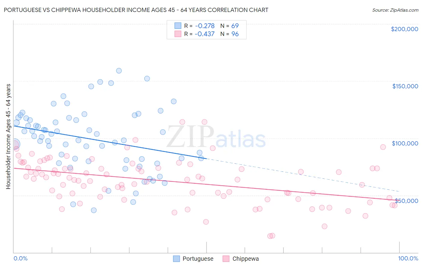 Portuguese vs Chippewa Householder Income Ages 45 - 64 years